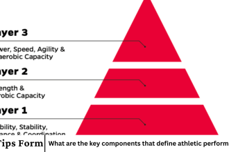 What are the key components that define athletic performance?